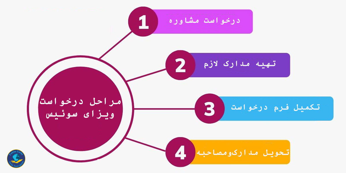 مراحل درخواست ویزای سوئیس.jpg